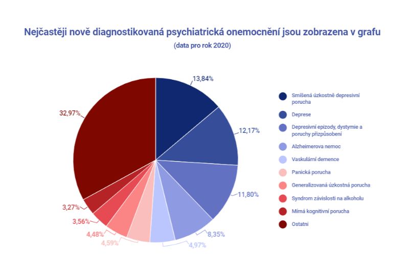 Nejčastější psychická onemocnění